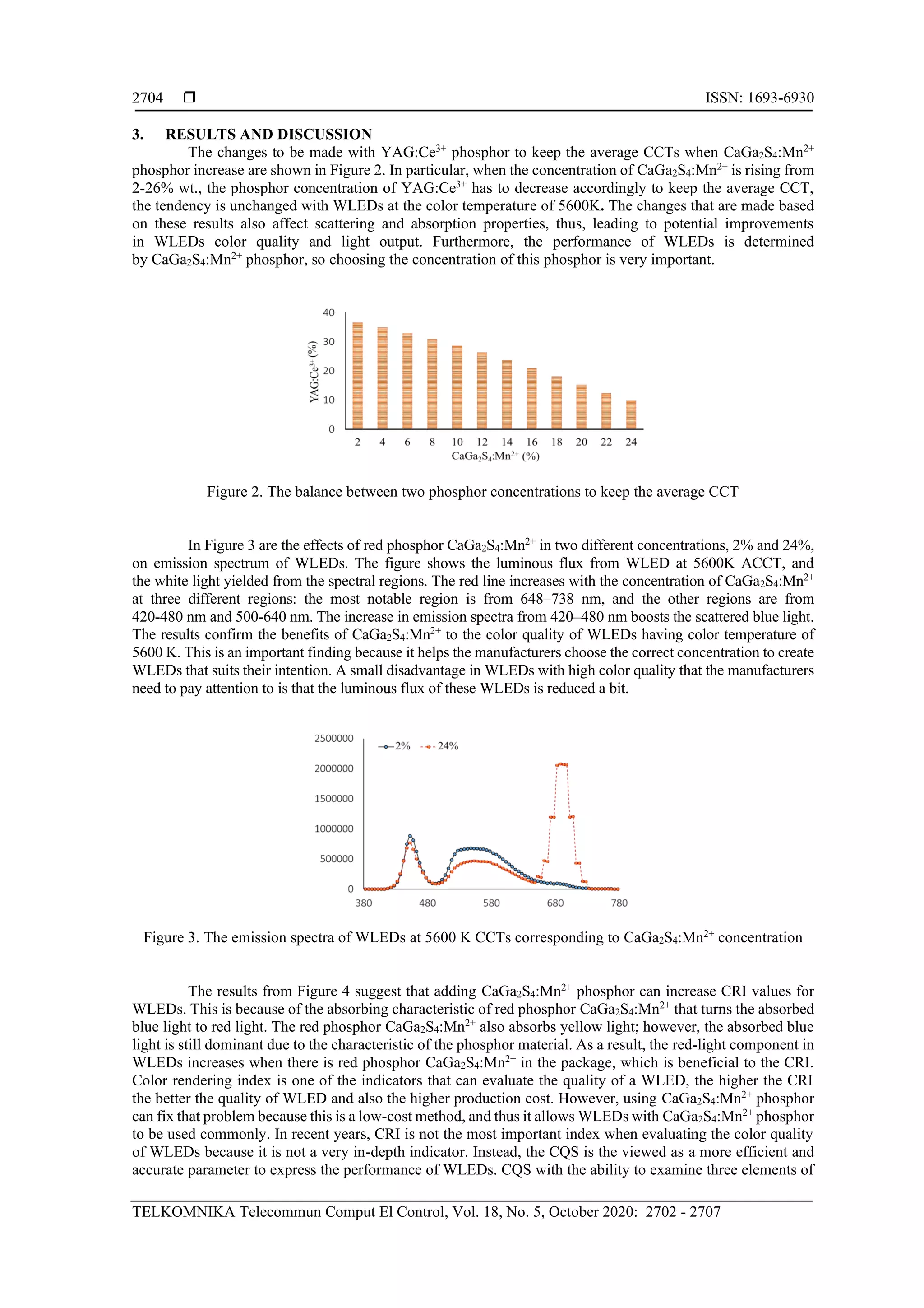  ISSN: 1693-6930
TELKOMNIKA Telecommun Comput El Control, Vol. 18, No. 5, October 2020: 2702 - 2707
2704
3. RESULTS AND DISCUSSION
The changes to be made with YAG:Ce3+
phosphor to keep the average CCTs when CaGa2S4:Mn2+
phosphor increase are shown in Figure 2. In particular, when the concentration of CaGa2S4:Mn2+
is rising from
2-26% wt., the phosphor concentration of YAG:Ce3+
has to decrease accordingly to keep the average CCT,
the tendency is unchanged with WLEDs at the color temperature of 5600K. The changes that are made based
on these results also affect scattering and absorption properties, thus, leading to potential improvements
in WLEDs color quality and light output. Furthermore, the performance of WLEDs is determined
by CaGa2S4:Mn2+
phosphor, so choosing the concentration of this phosphor is very important.
Figure 2. The balance between two phosphor concentrations to keep the average CCT
In Figure 3 are the effects of red phosphor CaGa2S4:Mn2+
in two different concentrations, 2% and 24%,
on emission spectrum of WLEDs. The figure shows the luminous flux from WLED at 5600K ACCT, and
the white light yielded from the spectral regions. The red line increases with the concentration of CaGa2S4:Mn2+
at three different regions: the most notable region is from 648–738 nm, and the other regions are from
420-480 nm and 500-640 nm. The increase in emission spectra from 420–480 nm boosts the scattered blue light.
The results confirm the benefits of CaGa2S4:Mn2+
to the color quality of WLEDs having color temperature of
5600 K. This is an important finding because it helps the manufacturers choose the correct concentration to create
WLEDs that suits their intention. A small disadvantage in WLEDs with high color quality that the manufacturers
need to pay attention to is that the luminous flux of these WLEDs is reduced a bit.
Figure 3. The emission spectra of WLEDs at 5600 K CCTs corresponding to CaGa2S4:Mn2+
concentration
The results from Figure 4 suggest that adding CaGa2S4:Mn2+
phosphor can increase CRI values for
WLEDs. This is because of the absorbing characteristic of red phosphor CaGa2S4:Mn2+
that turns the absorbed
blue light to red light. The red phosphor CaGa2S4:Mn2+
also absorbs yellow light; however, the absorbed blue
light is still dominant due to the characteristic of the phosphor material. As a result, the red-light component in
WLEDs increases when there is red phosphor CaGa2S4:Mn2+
in the package, which is beneficial to the CRI.
Color rendering index is one of the indicators that can evaluate the quality of a WLED, the higher the CRI
the better the quality of WLED and also the higher production cost. However, using CaGa2S4:Mn2+
phosphor
can fix that problem because this is a low-cost method, and thus it allows WLEDs with CaGa2S4:Mn2+
phosphor
to be used commonly. In recent years, CRI is not the most important index when evaluating the color quality
of WLEDs because it is not a very in-depth indicator. Instead, the CQS is the viewed as a more efficient and
accurate parameter to express the performance of WLEDs. CQS with the ability to examine three elements of
 