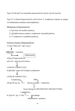 35
Type I, II, III and V are immediate hypersensitivity and are Ag-Ab reactions.
Type IV is delayed hypersensitivity and involves T- lymphocyte response to antigen
via inflammation mediation and lymphokines.
Mechanisms of Hypersensitivity
1) Ig E/mast cell mediator pathway.
2) IgG/IgM immune complex/ complement/ neutrophil pathway.
3) T- lymphocyte/ Lymphokine pathway.
Overview of types of Hypersensitivity
1) Type I Mast cell + IgE/ Ag Fc
Mast cell + mediators
Inflammation
2)Type II hypersensitivity
a) K cell + IgG/Ag (cell surface)
LYSIS OF TARGET CELL
b) IgG/IgH+ target cell (Antigen) complement
LYSIS OF TARGET CELL
Complement PMN
3)Type III Ag+ Ig immune complex deposition
Tissue damage by FRUSTRATED PHAGOCYTOSIS
Lymphokines
4) Type IV: Ag+ T cells macrophage
inflammation+ mediators
 