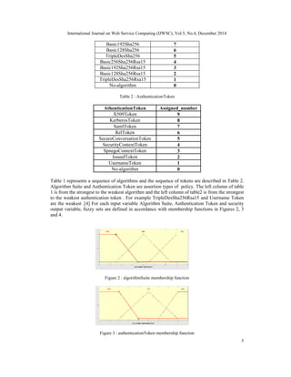 International Journal on Web Service Computing (IJWSC), Vol.5, No.4, December 2014
5
7
Basic192Sha256
6
Basic128Sha256
5
TripleDesSha256
4
Basic256Sha256Rsa15
3
Basic192Sha256Rsa15
2
Basic128Sha256Rsa15
1
TripleDesSha256Rsa15
0
No-algorithm
Table 2 : AuthenticationToken
Assigned_number
AthenticationToken
9
X509Token
8
KerberosToken
7
SamlToken
6
RelToken
5
SecureConversationToken
4
SecurityContextToken
3
SpnegoContextToken
2
IssuedToken
1
UsernameToken
0
No-algorithm
Table 1 represents a sequence of algorithms and the sequence of tokens are described in Table 2.
Algorithm Suite and Authentication Token are assertion types of policy. The left column of table
1 is from the strongest to the weakest algorithm and the left column of table2 is from the strongest
to the weakest authentication token . For example TripleDesSha256Rsa15 and Username Token
are the weakest .[4] For each input variable Algorithm Suite, Authentication Token and security
output variable, fuzzy sets are defined in accordance with membership functions in Figures 2, 3
and 4.
Figure 2 : algorithmSuite membership function
Figure 3 : authenticationToken membership function
 