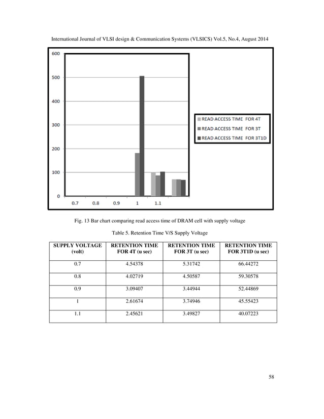 DESIGN AND IMPLEMENTATION OF 4T, 3T AND 3T1D DRAM CELL DESIGN ON 32 NM ...