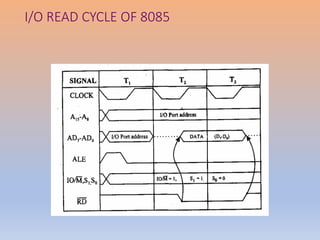 I/O READ CYCLE OF 8085
 