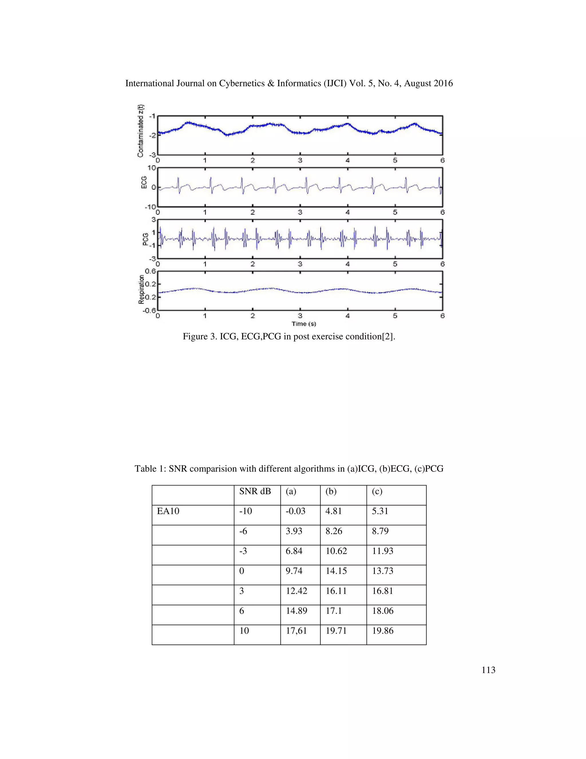 International Journal on Cybernetics & Informatics (IJCI) Vol. 5, No. 4, August 2016 113 Figure 3. ICG, ECG,PCG in post exercise condition[2]. Table 1: SNR comparision with different algorithms in (a)ICG, (b)ECG, (c)PCG SNR dB (a) (b) (c) EA10 -10 -0.03 4.81 5.31 -6 3.93 8.26 8.79 -3 6.84 10.62 11.93 0 9.74 14.15 13.73 3 12.42 16.11 16.81 6 14.89 17.1 18.06 10 17,61 19.71 19.86 
