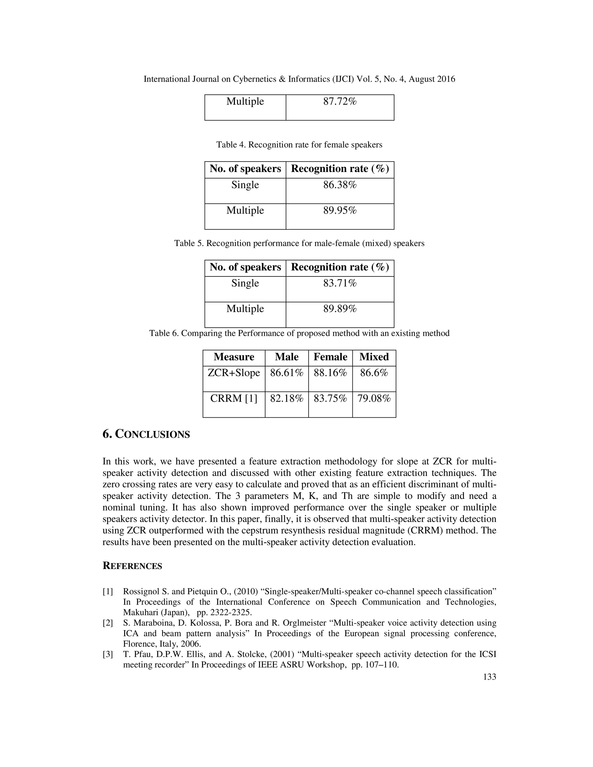 International Journal on Cybernetics & Informatics (IJCI) Vol. 5, No. 4, August 2016
133
Multiple 87.72%
Table 4. Recognition rate for female speakers
No. of speakers Recognition rate (%)
Single 86.38%
Multiple 89.95%
Table 5. Recognition performance for male-female (mixed) speakers
No. of speakers Recognition rate (%)
Single 83.71%
Multiple 89.89%
Table 6. Comparing the Performance of proposed method with an existing method
Measure Male Female Mixed
ZCR+Slope 86.61% 88.16% 86.6%
CRRM [1] 82.18% 83.75% 79.08%
6. CONCLUSIONS
In this work, we have presented a feature extraction methodology for slope at ZCR for multi-
speaker activity detection and discussed with other existing feature extraction techniques. The
zero crossing rates are very easy to calculate and proved that as an efficient discriminant of multi-
speaker activity detection. The 3 parameters M, K, and Th are simple to modify and need a
nominal tuning. It has also shown improved performance over the single speaker or multiple
speakers activity detector. In this paper, finally, it is observed that multi-speaker activity detection
using ZCR outperformed with the cepstrum resynthesis residual magnitude (CRRM) method. The
results have been presented on the multi-speaker activity detection evaluation.
REFERENCES
[1] Rossignol S. and Pietquin O., (2010) “Single-speaker/Multi-speaker co-channel speech classification”
In Proceedings of the International Conference on Speech Communication and Technologies,
Makuhari (Japan), pp. 2322-2325.
[2] S. Maraboina, D. Kolossa, P. Bora and R. Orglmeister “Multi-speaker voice activity detection using
ICA and beam pattern analysis” In Proceedings of the European signal processing conference,
Florence, Italy, 2006.
[3] T. Pfau, D.P.W. Ellis, and A. Stolcke, (2001) “Multi-speaker speech activity detection for the ICSI
meeting recorder” In Proceedings of IEEE ASRU Workshop, pp. 107–110.
 