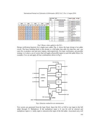 International Journal on Cybernetics & Informatics (IJCI) Vol. 5, No. 4, August 2016
310
Fig.3. Binary values applied to the FA’s
Design verification heuristic for a ripple-carry adder: Fig. 4. shows the logic design of an adder
circuit. The basic building block in this design is a full-adder that adds two data bits, and one
carry bit, to produce sum and carry outputs, and respectively. For logic verification, one possible
strategy is to select a set of vectors that will apply all possible inputs to each full adder block. For
example, if we set and apply all four combinations shown in Fig.3.
Fig.4. Heuristic method for test minimization
Test vectors are generated from the logic block. Inject the SA1 or SA0 to one input to the full
adder through 2:1 Multiplexer. If the multiplexer input is 0, true bit will be selected and
multiplexer input is 1, faulty input is selected at the input of the full adder. Associated carry will
 