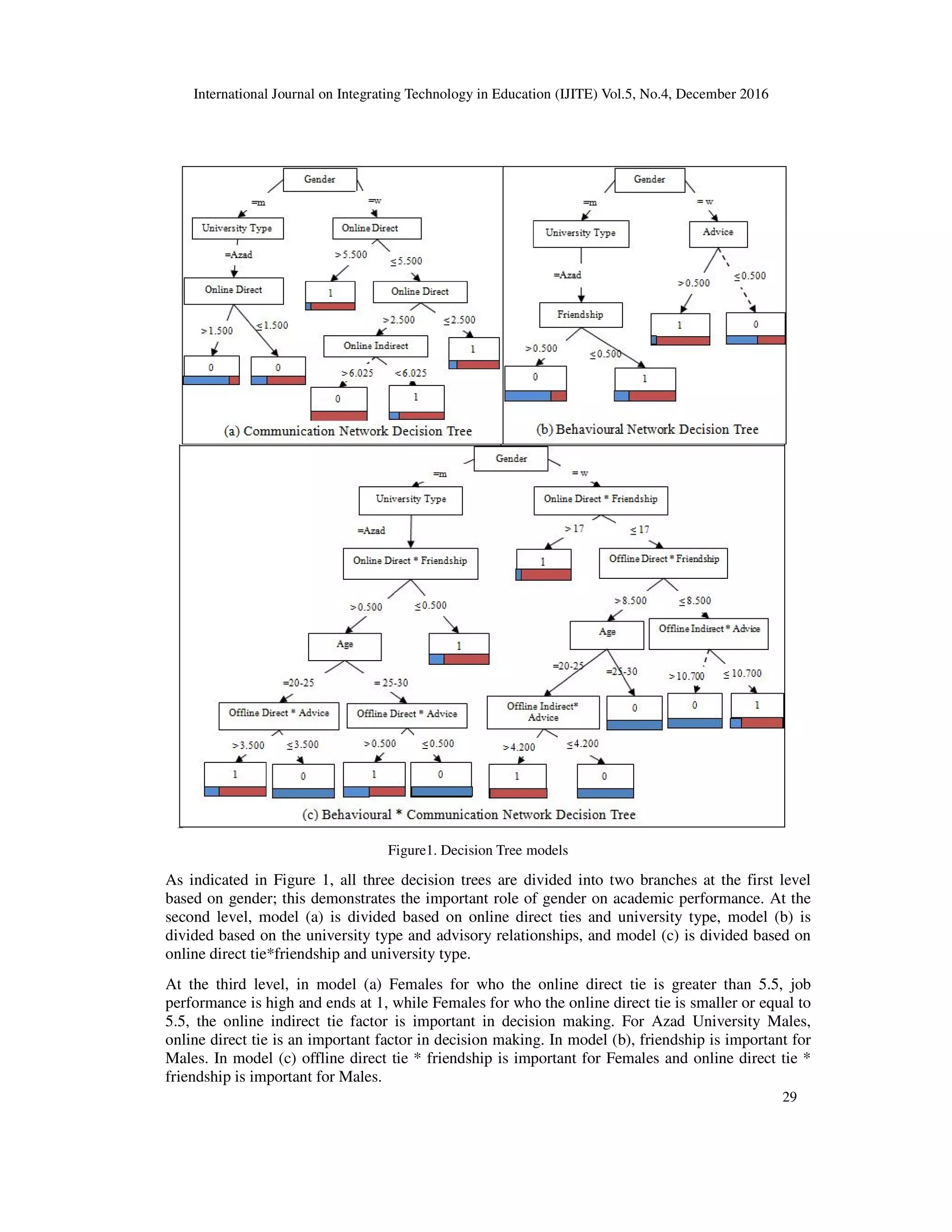 International Journal on Integrating Technology in Education (IJITE) Vol.5, No.4, December 2016
29
Figure1. Decision Tree models
As indicated in Figure 1, all three decision trees are divided into two branches at the first level
based on gender; this demonstrates the important role of gender on academic performance. At the
second level, model (a) is divided based on online direct ties and university type, model (b) is
divided based on the university type and advisory relationships, and model (c) is divided based on
online direct tie*friendship and university type.
At the third level, in model (a) Females for who the online direct tie is greater than 5.5, job
performance is high and ends at 1, while Females for who the online direct tie is smaller or equal to
5.5, the online indirect tie factor is important in decision making. For Azad University Males,
online direct tie is an important factor in decision making. In model (b), friendship is important for
Males. In model (c) offline direct tie * friendship is important for Females and online direct tie *
friendship is important for Males.
 