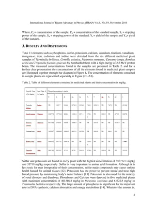 Pixe for Elemental Analysis of Domestic Medicinal Plants in Bangladesh ...