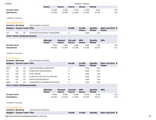 5/10/2016 Academic Transcript
https://www.leoonline.odu.edu/plsql/web/bwskotrn.P_ViewTran 6/8
Hours Hours Hours Hours Points
Current Term: 15.000 12.000 12.000 12.000 18.00 1.50
Cumulative: 137.000 114.000 114.000 114.000 279.50 2.45
 
Unofficial Transcript
Term: Summer 2014
Academic Standing: Good Academic Standing
Subject Course Level Title Grade Credit
Hours
Quality
Points
Start and End
Dates
R
CET 465 UG CONSTRUCTION PROJECT MANAGEMNT D 3.000 3.00      
Term Totals (Undergraduate)
  Attempt
Hours
Passed
Hours
Earned
Hours
GPA
Hours
Quality
Points
GPA
Current Term: 3.000 3.000 3.000 3.000 3.00 1.00
Cumulative: 140.000 117.000 117.000 117.000 282.50 2.41
 
Unofficial Transcript
Term: Fall 2014
Academic Standing: Good Academic Standing
Subject Course Level Title Grade Credit
Hours
Quality
Points
Start and End
Dates
R
ARTS 395 UG NON­TRADITIONAL ANIMATION C+ 3.000 6.90      
CET 420 UG HYDROLOGY AND DRAINAGE C 3.000 6.00      
CET 450 UG STEEL DESIGN D 3.000 3.00      
CET 460 UG CONSTRUCTION COST ESTIMATING D 3.000 3.00      
CET 475 UG SENIOR DESIGN PROJECT D+ 3.000 3.90      
ENGN 401 UG FUNDAMENTALS­ENGINEERNG REVIEW P 1.000 0.00      
Term Totals (Undergraduate)
  Attempt
Hours
Passed
Hours
Earned
Hours
GPA
Hours
Quality
Points
GPA
Current Term: 16.000 16.000 16.000 15.000 22.80 1.52
Cumulative: 156.000 133.000 133.000 132.000 305.30 2.31
 
Unofficial Transcript
Term: Spring 2015
Academic Standing: Good Academic Standing
Subject Course Level Title Grade Credit Quality Start and End R
 