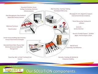Our SOLUTION components.
Data Management, Data Quality &
Digital Mail Delivery Systems
Document Creation, House-
holding, Formatting, Electronic
Delivery Systems
Mail Assembly, Inserting, Tabbing,
Stamping & Addressing
Carrier &
Service Selection
Mail & Parcel
Processing, Cost Reduction
Barcodes, Tracking, QC Methods &
Production Visibility
Reporting, Mail or Email Tracking & Cost
Control
Managing On-serts, Regulatory Support
Cost Containment & Compliance
Business Strategy Support: Facilities
Mgmt, Outsourcing & In-Plant
Carrier Invoice Auditing, Best Practices,
Process Improvement Strategies
Eliminate Return Mail, Physical Mail
Delivery & Business Reply Mail
Management
Postal Discounting- hardware &
software
Mailroom Furniture,
Parcel Lockers
 