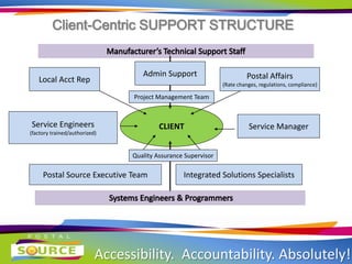 CLIENT Service Manager
Local Acct Rep Postal Affairs
(Rate changes, regulations, compliance)
Postal Source Executive Team
Service Engineers
(factory trained/authorized)
Integrated Solutions Specialists
Admin Support
Project Management Team
Quality Assurance Supervisor
Accessibility. Accountability. Absolutely!
Client-Centric SUPPORT STRUCTURE
 