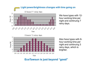 Light power/brightness changes with time going on
We have types with 12-
hour working time per
night and continuing 7
rainy days.
Also have types with 8-
hour working time per
night and continuing 3
rainy days, which is
brighter.
EcoTawsun is just beyond “good”
 