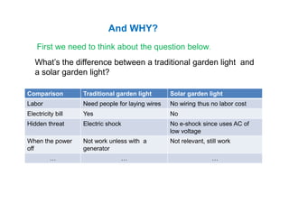 What’s the difference between a traditional garden light and
a solar garden light?
And WHY?
First we need to think about the question below.
Comparison Traditional garden light Solar garden light
Labor Need people for laying wires No wiring thus no labor costLabor Need people for laying wires No wiring thus no labor cost
Electricity bill Yes No
Hidden threat Electric shock No e-shock since uses AC of
low voltage
When the power
off
Not work unless with a
generator
Not relevant, still work
… … …
 