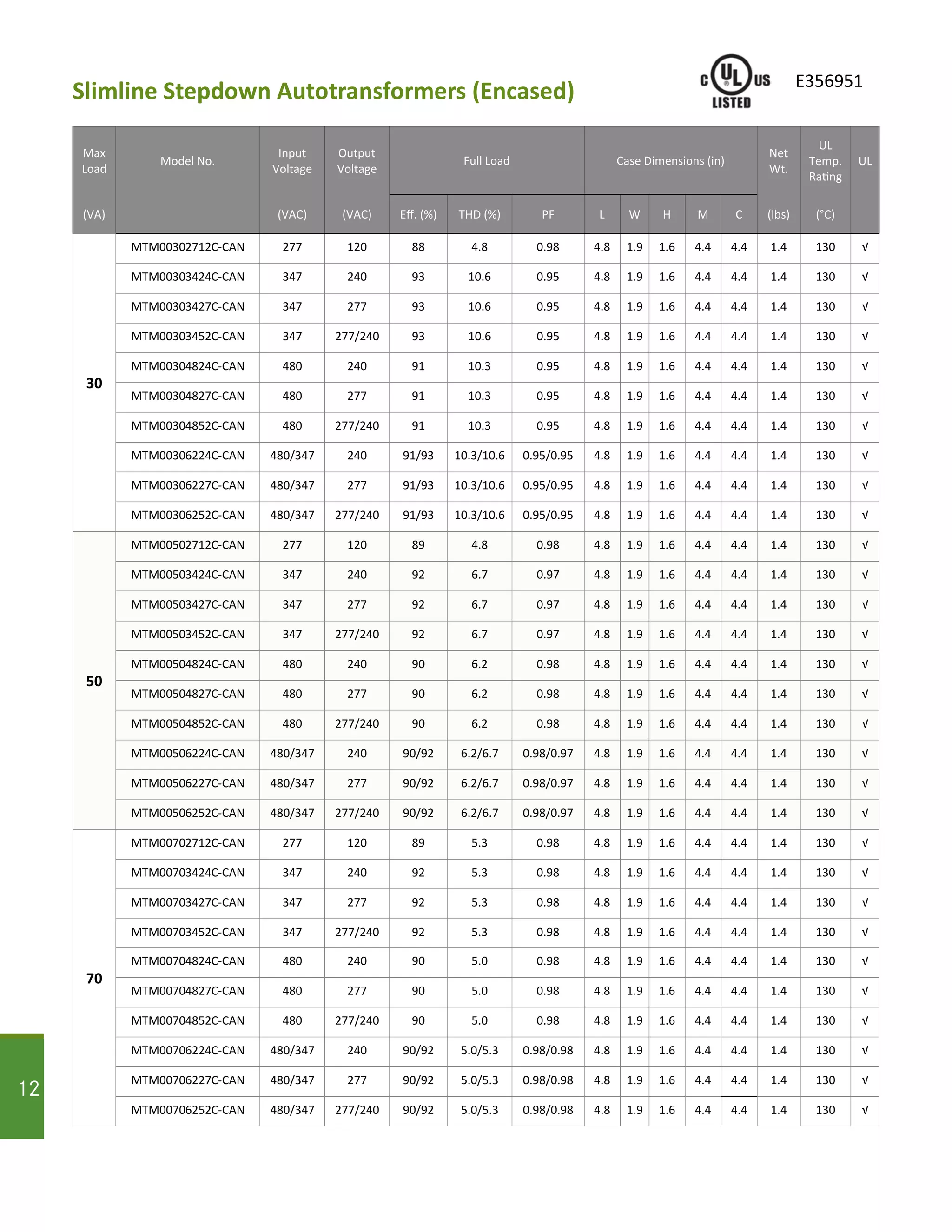 Slimline Stepdown Autotransformers (Encased)
12
Max
Load
Model No.
Input
Voltage
Output
Voltage
Full Load Case Dimensions (in)
Net
Wt.
UL
Temp.
Rating
UL
(VA) (VAC) (VAC) Eff. (%) THD (%) PF L W H M C (lbs) (°C)
30
MTM00302712C-CAN 277 120 88 4.8 0.98 4.8 1.9 1.6 4.4 4.4 1.4 130 √
MTM00303424C-CAN 347 240 93 10.6 0.95 4.8 1.9 1.6 4.4 4.4 1.4 130 √
MTM00303427C-CAN 347 277 93 10.6 0.95 4.8 1.9 1.6 4.4 4.4 1.4 130 √
MTM00303452C-CAN 347 277/240 93 10.6 0.95 4.8 1.9 1.6 4.4 4.4 1.4 130 √
MTM00304824C-CAN 480 240 91 10.3 0.95 4.8 1.9 1.6 4.4 4.4 1.4 130 √
MTM00304827C-CAN 480 277 91 10.3 0.95 4.8 1.9 1.6 4.4 4.4 1.4 130 √
MTM00304852C-CAN 480 277/240 91 10.3 0.95 4.8 1.9 1.6 4.4 4.4 1.4 130 √
MTM00306224C-CAN 480/347 240 91/93 10.3/10.6 0.95/0.95 4.8 1.9 1.6 4.4 4.4 1.4 130 √
MTM00306227C-CAN 480/347 277 91/93 10.3/10.6 0.95/0.95 4.8 1.9 1.6 4.4 4.4 1.4 130 √
MTM00306252C-CAN 480/347 277/240 91/93 10.3/10.6 0.95/0.95 4.8 1.9 1.6 4.4 4.4 1.4 130 √
50
MTM00502712C-CAN 277 120 89 4.8 0.98 4.8 1.9 1.6 4.4 4.4 1.4 130 √
MTM00503424C-CAN 347 240 92 6.7 0.97 4.8 1.9 1.6 4.4 4.4 1.4 130 √
MTM00503427C-CAN 347 277 92 6.7 0.97 4.8 1.9 1.6 4.4 4.4 1.4 130 √
MTM00503452C-CAN 347 277/240 92 6.7 0.97 4.8 1.9 1.6 4.4 4.4 1.4 130 √
MTM00504824C-CAN 480 240 90 6.2 0.98 4.8 1.9 1.6 4.4 4.4 1.4 130 √
MTM00504827C-CAN 480 277 90 6.2 0.98 4.8 1.9 1.6 4.4 4.4 1.4 130 √
MTM00504852C-CAN 480 277/240 90 6.2 0.98 4.8 1.9 1.6 4.4 4.4 1.4 130 √
MTM00506224C-CAN 480/347 240 90/92 6.2/6.7 0.98/0.97 4.8 1.9 1.6 4.4 4.4 1.4 130 √
MTM00506227C-CAN 480/347 277 90/92 6.2/6.7 0.98/0.97 4.8 1.9 1.6 4.4 4.4 1.4 130 √
MTM00506252C-CAN 480/347 277/240 90/92 6.2/6.7 0.98/0.97 4.8 1.9 1.6 4.4 4.4 1.4 130 √
70
MTM00702712C-CAN 277 120 89 5.3 0.98 4.8 1.9 1.6 4.4 4.4 1.4 130 √
MTM00703424C-CAN 347 240 92 5.3 0.98 4.8 1.9 1.6 4.4 4.4 1.4 130 √
MTM00703427C-CAN 347 277 92 5.3 0.98 4.8 1.9 1.6 4.4 4.4 1.4 130 √
MTM00703452C-CAN 347 277/240 92 5.3 0.98 4.8 1.9 1.6 4.4 4.4 1.4 130 √
MTM00704824C-CAN 480 240 90 5.0 0.98 4.8 1.9 1.6 4.4 4.4 1.4 130 √
MTM00704827C-CAN 480 277 90 5.0 0.98 4.8 1.9 1.6 4.4 4.4 1.4 130 √
MTM00704852C-CAN 480 277/240 90 5.0 0.98 4.8 1.9 1.6 4.4 4.4 1.4 130 √
MTM00706224C-CAN 480/347 240 90/92 5.0/5.3 0.98/0.98 4.8 1.9 1.6 4.4 4.4 1.4 130 √
MTM00706227C-CAN 480/347 277 90/92 5.0/5.3 0.98/0.98 4.8 1.9 1.6 4.4 4.4 1.4 130 √
MTM00706252C-CAN 480/347 277/240 90/92 5.0/5.3 0.98/0.98 4.8 1.9 1.6 4.4 4.4 1.4 130 √
E356951
12
 