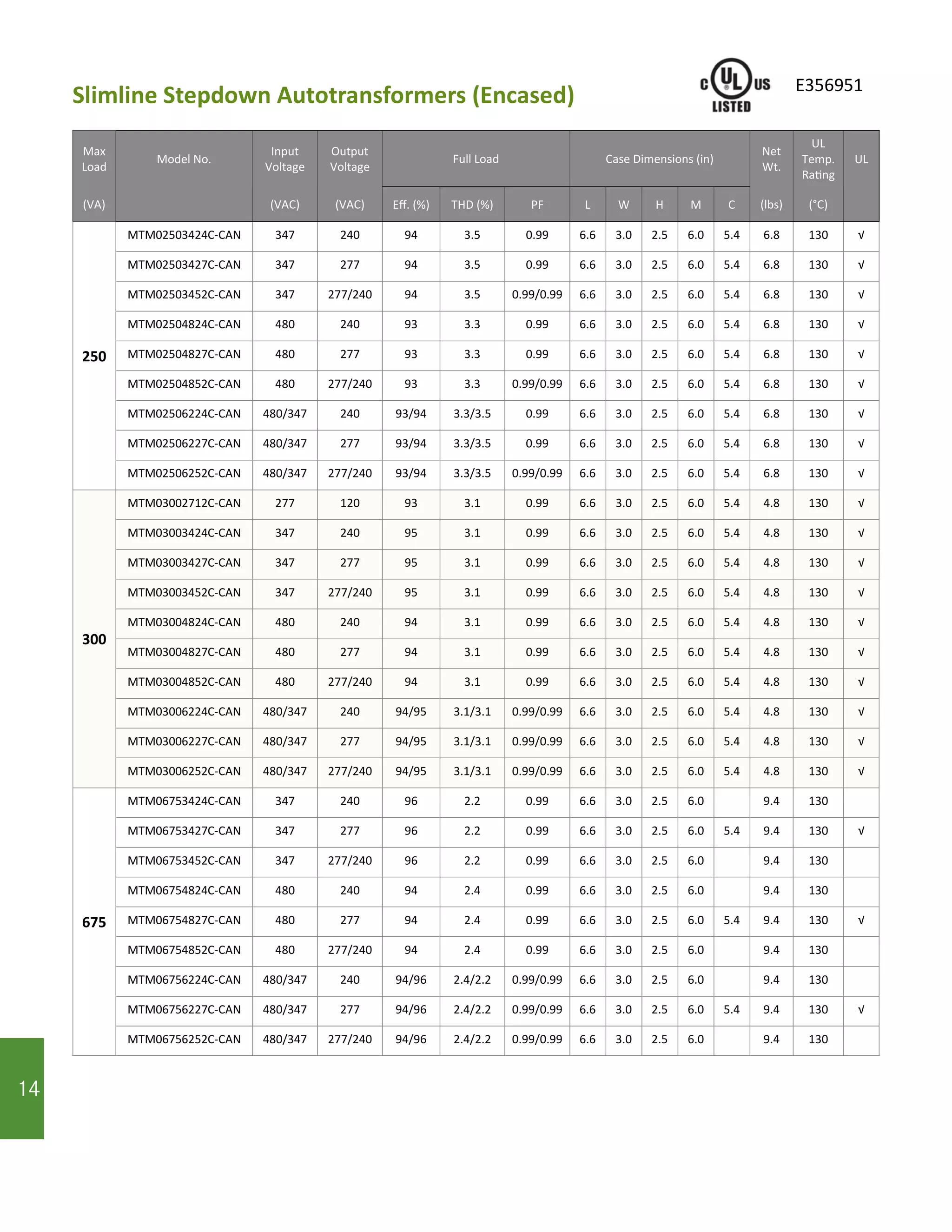 Slimline Stepdown Autotransformers (Encased)
14
E356951
Max
Load
Model No.
Input
Voltage
Output
Voltage
Full Load Case Dimensions (in)
Net
Wt.
UL
Temp.
Rating
UL
(VA) (VAC) (VAC) Eff. (%) THD (%) PF L W H M C (lbs) (°C)
250
MTM02503424C-CAN 347 240 94 3.5 0.99 6.6 3.0 2.5 6.0 5.4 6.8 130 √
MTM02503427C-CAN 347 277 94 3.5 0.99 6.6 3.0 2.5 6.0 5.4 6.8 130 √
MTM02503452C-CAN 347 277/240 94 3.5 0.99/0.99 6.6 3.0 2.5 6.0 5.4 6.8 130 √
MTM02504824C-CAN 480 240 93 3.3 0.99 6.6 3.0 2.5 6.0 5.4 6.8 130 √
MTM02504827C-CAN 480 277 93 3.3 0.99 6.6 3.0 2.5 6.0 5.4 6.8 130 √
MTM02504852C-CAN 480 277/240 93 3.3 0.99/0.99 6.6 3.0 2.5 6.0 5.4 6.8 130 √
MTM02506224C-CAN 480/347 240 93/94 3.3/3.5 0.99 6.6 3.0 2.5 6.0 5.4 6.8 130 √
MTM02506227C-CAN 480/347 277 93/94 3.3/3.5 0.99 6.6 3.0 2.5 6.0 5.4 6.8 130 √
MTM02506252C-CAN 480/347 277/240 93/94 3.3/3.5 0.99/0.99 6.6 3.0 2.5 6.0 5.4 6.8 130 √
300
MTM03002712C-CAN 277 120 93 3.1 0.99 6.6 3.0 2.5 6.0 5.4 4.8 130 √
MTM03003424C-CAN 347 240 95 3.1 0.99 6.6 3.0 2.5 6.0 5.4 4.8 130 √
MTM03003427C-CAN 347 277 95 3.1 0.99 6.6 3.0 2.5 6.0 5.4 4.8 130 √
MTM03003452C-CAN 347 277/240 95 3.1 0.99 6.6 3.0 2.5 6.0 5.4 4.8 130 √
MTM03004824C-CAN 480 240 94 3.1 0.99 6.6 3.0 2.5 6.0 5.4 4.8 130 √
MTM03004827C-CAN 480 277 94 3.1 0.99 6.6 3.0 2.5 6.0 5.4 4.8 130 √
MTM03004852C-CAN 480 277/240 94 3.1 0.99 6.6 3.0 2.5 6.0 5.4 4.8 130 √
MTM03006224C-CAN 480/347 240 94/95 3.1/3.1 0.99/0.99 6.6 3.0 2.5 6.0 5.4 4.8 130 √
MTM03006227C-CAN 480/347 277 94/95 3.1/3.1 0.99/0.99 6.6 3.0 2.5 6.0 5.4 4.8 130 √
MTM03006252C-CAN 480/347 277/240 94/95 3.1/3.1 0.99/0.99 6.6 3.0 2.5 6.0 5.4 4.8 130 √
MTM06753424C-CAN 347 240 96 2.2 0.99 6.6 3.0 2.5 6.0 9.4 130
675
MTM06753427C-CAN 347 277 96 2.2 0.99 6.6 3.0 2.5 6.0 5.4 9.4 130 √
MTM06753452C-CAN 347 277/240 96 2.2 0.99 6.6 3.0 2.5 6.0 9.4 130
MTM06754824C-CAN 480 240 94 2.4 0.99 6.6 3.0 2.5 6.0 9.4 130
MTM06754827C-CAN 480 277 94 2.4 0.99 6.6 3.0 2.5 6.0 5.4 9.4 130 √
MTM06754852C-CAN 480 277/240 94 2.4 0.99 6.6 3.0 2.5 6.0 9.4 130
MTM06756224C-CAN 480/347 240 94/96 2.4/2.2 0.99/0.99 6.6 3.0 2.5 6.0 9.4 130
MTM06756227C-CAN 480/347 277 94/96 2.4/2.2 0.99/0.99 6.6 3.0 2.5 6.0 5.4 9.4 130 √
MTM06756252C-CAN 480/347 277/240 94/96 2.4/2.2 0.99/0.99 6.6 3.0 2.5 6.0 9.4 130
14
 