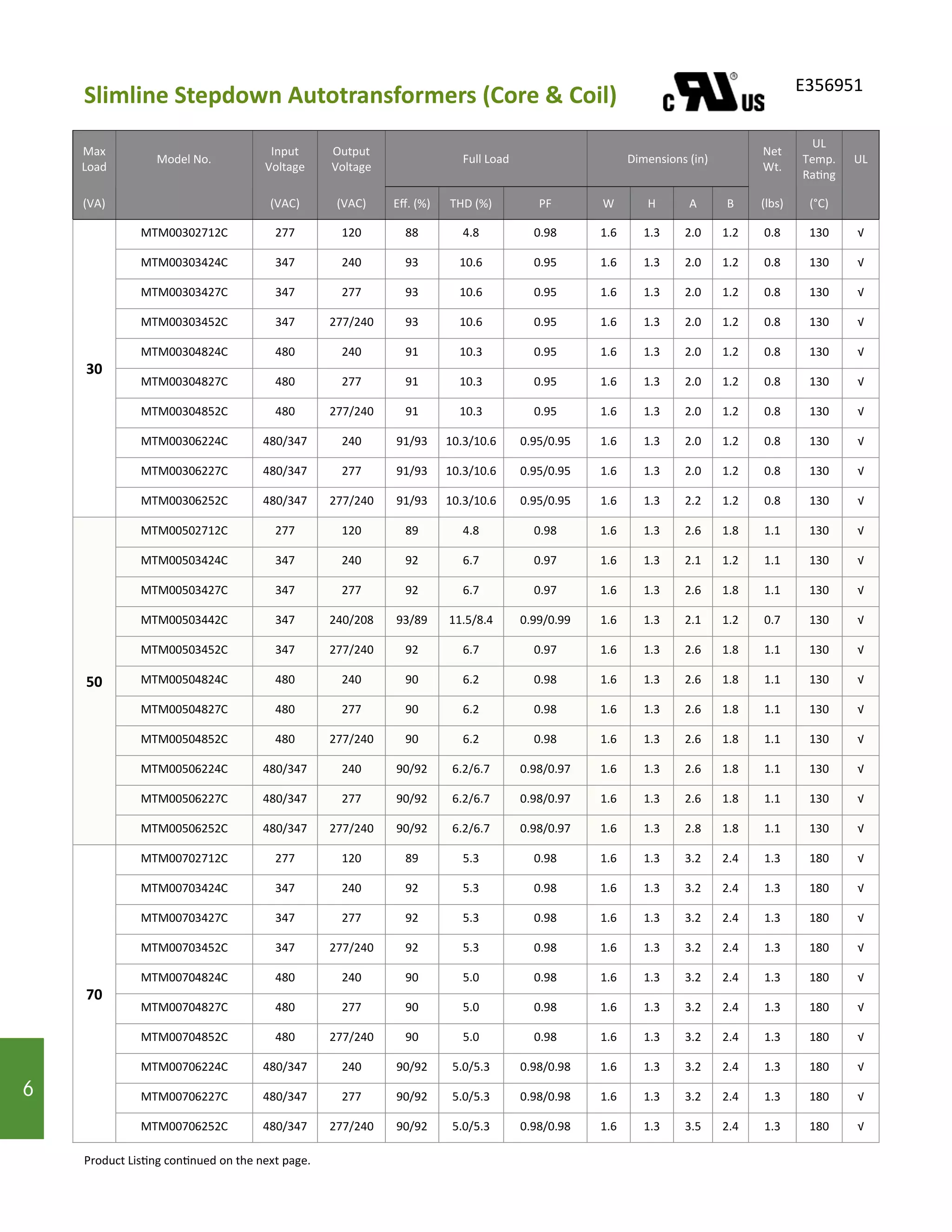 Slimline Stepdown Autotransformers (Core & Coil)
6
Max
Load
Model No.
Input
Voltage
Output
Voltage
Full Load Dimensions (in)
Net
Wt.
UL
Temp.
Rating
UL
(VA) (VAC) (VAC) Eff. (%) THD (%) PF W H A B (lbs) (°C)
30
MTM00302712C 277 120 88 4.8 0.98 1.6 1.3 2.0 1.2 0.8 130 √
MTM00303424C 347 240 93 10.6 0.95 1.6 1.3 2.0 1.2 0.8 130 √
MTM00303427C 347 277 93 10.6 0.95 1.6 1.3 2.0 1.2 0.8 130 √
MTM00303452C 347 277/240 93 10.6 0.95 1.6 1.3 2.0 1.2 0.8 130 √
MTM00304824C 480 240 91 10.3 0.95 1.6 1.3 2.0 1.2 0.8 130 √
MTM00304827C 480 277 91 10.3 0.95 1.6 1.3 2.0 1.2 0.8 130 √
MTM00304852C 480 277/240 91 10.3 0.95 1.6 1.3 2.0 1.2 0.8 130 √
MTM00306224C 480/347 240 91/93 10.3/10.6 0.95/0.95 1.6 1.3 2.0 1.2 0.8 130 √
MTM00306227C 480/347 277 91/93 10.3/10.6 0.95/0.95 1.6 1.3 2.0 1.2 0.8 130 √
MTM00306252C 480/347 277/240 91/93 10.3/10.6 0.95/0.95 1.6 1.3 2.2 1.2 0.8 130 √
50
MTM00502712C 277 120 89 4.8 0.98 1.6 1.3 2.6 1.8 1.1 130 √
MTM00503424C 347 240 92 6.7 0.97 1.6 1.3 2.1 1.2 1.1 130 √
MTM00503427C 347 277 92 6.7 0.97 1.6 1.3 2.6 1.8 1.1 130 √
MTM00503442C 347 240/208 93/89 11.5/8.4 0.99/0.99 1.6 1.3 2.1 1.2 0.7 130 √
MTM00503452C 347 277/240 92 6.7 0.97 1.6 1.3 2.6 1.8 1.1 130 √
MTM00504824C 480 240 90 6.2 0.98 1.6 1.3 2.6 1.8 1.1 130 √
MTM00504827C 480 277 90 6.2 0.98 1.6 1.3 2.6 1.8 1.1 130 √
MTM00504852C 480 277/240 90 6.2 0.98 1.6 1.3 2.6 1.8 1.1 130 √
MTM00506224C 480/347 240 90/92 6.2/6.7 0.98/0.97 1.6 1.3 2.6 1.8 1.1 130 √
MTM00506227C 480/347 277 90/92 6.2/6.7 0.98/0.97 1.6 1.3 2.6 1.8 1.1 130 √
MTM00506252C 480/347 277/240 90/92 6.2/6.7 0.98/0.97 1.6 1.3 2.8 1.8 1.1 130 √
MTM00702712C 277 120 89 5.3 0.98 1.6 1.3 3.2 2.4 1.3 180 √
70
MTM00703424C 347 240 92 5.3 0.98 1.6 1.3 3.2 2.4 1.3 180 √
MTM00703427C 347 277 92 5.3 0.98 1.6 1.3 3.2 2.4 1.3 180 √
MTM00703452C 347 277/240 92 5.3 0.98 1.6 1.3 3.2 2.4 1.3 180 √
MTM00704824C 480 240 90 5.0 0.98 1.6 1.3 3.2 2.4 1.3 180 √
MTM00704827C 480 277 90 5.0 0.98 1.6 1.3 3.2 2.4 1.3 180 √
MTM00704852C 480 277/240 90 5.0 0.98 1.6 1.3 3.2 2.4 1.3 180 √
MTM00706224C 480/347 240 90/92 5.0/5.3 0.98/0.98 1.6 1.3 3.2 2.4 1.3 180 √
MTM00706227C 480/347 277 90/92 5.0/5.3 0.98/0.98 1.6 1.3 3.2 2.4 1.3 180 √
MTM00706252C 480/347 277/240 90/92 5.0/5.3 0.98/0.98 1.6 1.3 3.5 2.4 1.3 180 √
Product Listing continued on the next page.
E356951
6
 