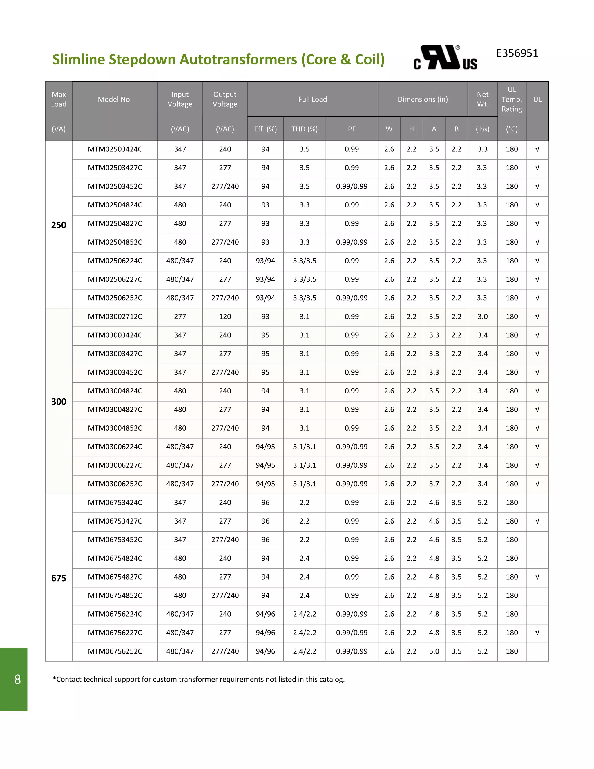 Slimline Stepdown Autotransformers (Core & Coil)
8
E356951
Max
Load
Model No.
Input
Voltage
Output
Voltage
Full Load Dimensions (in)
Net
Wt.
UL
Temp.
Rating
UL
(VA) (VAC) (VAC) Eff. (%) THD (%) PF W H A B (lbs) (°C)
250
MTM02503424C 347 240 94 3.5 0.99 2.6 2.2 3.5 2.2 3.3 180 √
MTM02503427C 347 277 94 3.5 0.99 2.6 2.2 3.5 2.2 3.3 180 √
MTM02503452C 347 277/240 94 3.5 0.99/0.99 2.6 2.2 3.5 2.2 3.3 180 √
MTM02504824C 480 240 93 3.3 0.99 2.6 2.2 3.5 2.2 3.3 180 √
MTM02504827C 480 277 93 3.3 0.99 2.6 2.2 3.5 2.2 3.3 180 √
MTM02504852C 480 277/240 93 3.3 0.99/0.99 2.6 2.2 3.5 2.2 3.3 180 √
MTM02506224C 480/347 240 93/94 3.3/3.5 0.99 2.6 2.2 3.5 2.2 3.3 180 √
MTM02506227C 480/347 277 93/94 3.3/3.5 0.99 2.6 2.2 3.5 2.2 3.3 180 √
MTM02506252C 480/347 277/240 93/94 3.3/3.5 0.99/0.99 2.6 2.2 3.5 2.2 3.3 180 √
300
MTM03002712C 277 120 93 3.1 0.99 2.6 2.2 3.5 2.2 3.0 180 √
MTM03003424C 347 240 95 3.1 0.99 2.6 2.2 3.3 2.2 3.4 180 √
MTM03003427C 347 277 95 3.1 0.99 2.6 2.2 3.3 2.2 3.4 180 √
MTM03003452C 347 277/240 95 3.1 0.99 2.6 2.2 3.3 2.2 3.4 180 √
MTM03004824C 480 240 94 3.1 0.99 2.6 2.2 3.5 2.2 3.4 180 √
MTM03004827C 480 277 94 3.1 0.99 2.6 2.2 3.5 2.2 3.4 180 √
MTM03004852C 480 277/240 94 3.1 0.99 2.6 2.2 3.5 2.2 3.4 180 √
MTM03006224C 480/347 240 94/95 3.1/3.1 0.99/0.99 2.6 2.2 3.5 2.2 3.4 180 √
MTM03006227C 480/347 277 94/95 3.1/3.1 0.99/0.99 2.6 2.2 3.5 2.2 3.4 180 √
MTM03006252C 480/347 277/240 94/95 3.1/3.1 0.99/0.99 2.6 2.2 3.7 2.2 3.4 180 √
MTM06753424C 347 240 96 2.2 0.99 2.6 2.2 4.6 3.5 5.2 180
675
MTM06753427C 347 277 96 2.2 0.99 2.6 2.2 4.6 3.5 5.2 180 √
MTM06753452C 347 277/240 96 2.2 0.99 2.6 2.2 4.6 3.5 5.2 180
MTM06754824C 480 240 94 2.4 0.99 2.6 2.2 4.8 3.5 5.2 180
MTM06754827C 480 277 94 2.4 0.99 2.6 2.2 4.8 3.5 5.2 180 √
MTM06754852C 480 277/240 94 2.4 0.99 2.6 2.2 4.8 3.5 5.2 180
MTM06756224C 480/347 240 94/96 2.4/2.2 0.99/0.99 2.6 2.2 4.8 3.5 5.2 180
MTM06756227C 480/347 277 94/96 2.4/2.2 0.99/0.99 2.6 2.2 4.8 3.5 5.2 180 √
MTM06756252C 480/347 277/240 94/96 2.4/2.2 0.99/0.99 2.6 2.2 5.0 3.5 5.2 180
*Contact technical support for custom transformer requirements not listed in this catalog.8
 