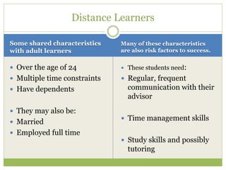 Some shared characteristics
with adult learners
Many of these characteristics
are also risk factors to success.
 Over the age of 24
 Multiple time constraints
 Have dependents
 They may also be:
 Married
 Employed full time
 These students need:
 Regular, frequent
communication with their
advisor
 Time management skills
 Study skills and possibly
tutoring
Distance Learners
 
