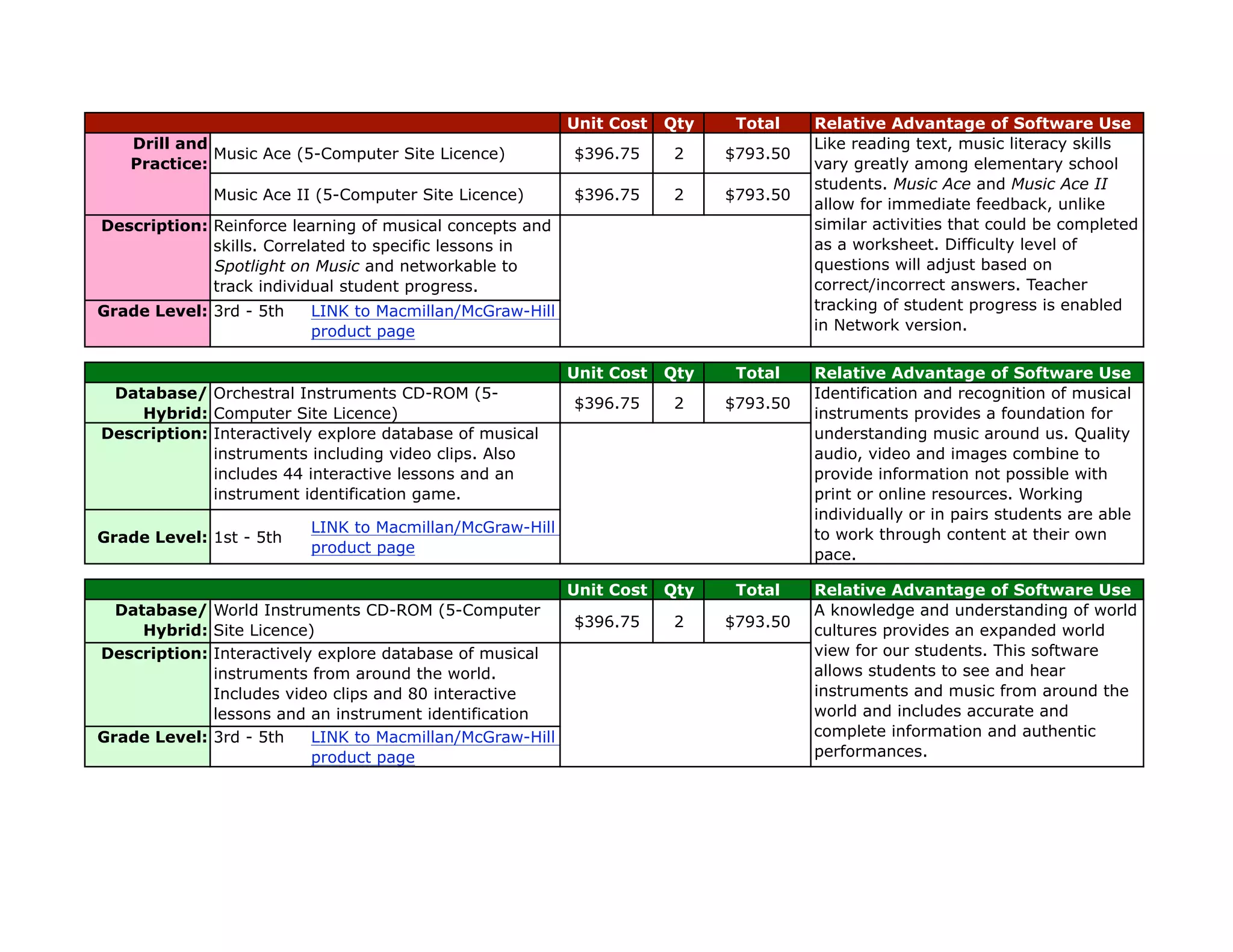 Unit Cost   Qty    Total    Relative Advantage of Software Use
   Drill and                                                                          Like reading text, music literacy skills
             Music Ace (5-Computer Site Licence)          $396.75      2    $793.50
   Practice:                                                                          vary greatly among elementary school
                                                                                      students. Music Ace and Music Ace II
             Music Ace II (5-Computer Site Licence)       $396.75      2    $793.50
                                                                                      allow for immediate feedback, unlike
Description: Reinforce learning of musical concepts and                               similar activities that could be completed
             skills. Correlated to specific lessons in                                as a worksheet. Difficulty level of
             Spotlight on Music and networkable to                                    questions will adjust based on
             track individual student progress.                                       correct/incorrect answers. Teacher
Grade Level: 3rd - 5th   LINK to Macmillan/McGraw-Hill                                tracking of student progress is enabled
                         product page                                                 in Network version.


                                                          Unit Cost   Qty    Total    Relative Advantage of Software Use
 Database/ Orchestral Instruments CD-ROM (5-                                          Identification and recognition of musical
                                                          $396.75      2    $793.50
    Hybrid: Computer Site Licence)                                                    instruments provides a foundation for
Description: Interactively explore database of musical                                understanding music around us. Quality
             instruments including video clips. Also                                  audio, video and images combine to
             includes 44 interactive lessons and an                                   provide information not possible with
             instrument identification game.                                          print or online resources. Working
                                                                                      individually or in pairs students are able
                         LINK to Macmillan/McGraw-Hill                                to work through content at their own
Grade Level: 1st - 5th
                         product page                                                 pace.

                                                          Unit Cost   Qty    Total    Relative Advantage of Software Use
  Database/ World Instruments CD-ROM (5-Computer                                      A knowledge and understanding of world
                                                          $396.75      2    $793.50
     Hybrid: Site Licence)                                                            cultures provides an expanded world
Description: Interactively explore database of musical                                view for our students. This software
             instruments from around the world.                                       allows students to see and hear
             Includes video clips and 80 interactive                                  instruments and music from around the
             lessons and an instrument identification                                 world and includes accurate and
             game.
Grade Level: 3rd - 5th    LINK to Macmillan/McGraw-Hill                               complete information and authentic
                          product page                                                performances.
 