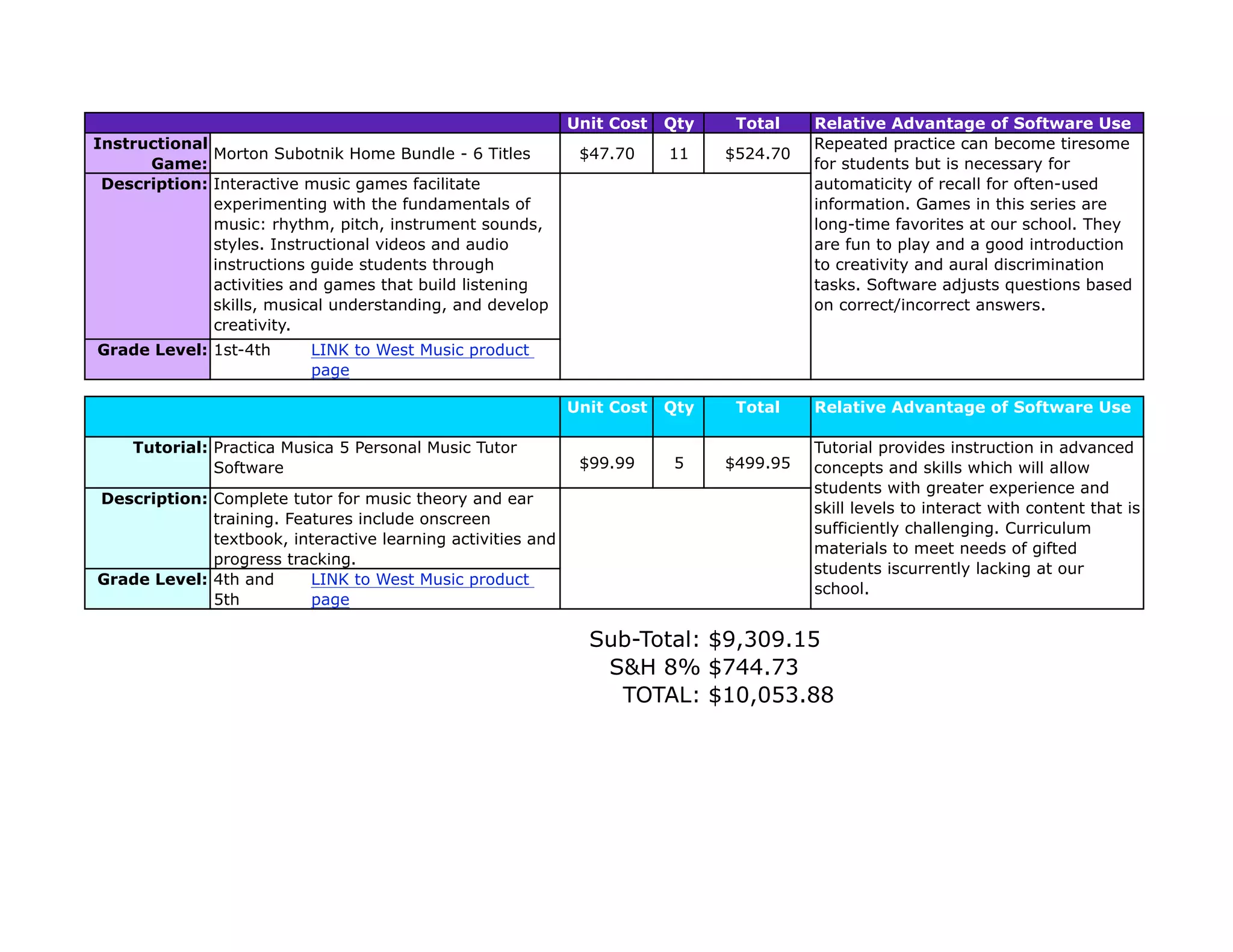 Unit Cost   Qty    Total    Relative Advantage of Software Use
Instructional                                                                            Repeated practice can become tiresome
              Morton Subotnik Home Bundle - 6 Titles          $47.70     11    $524.70
      Game:                                                                              for students but is necessary for
 Description: Interactive music games facilitate                                         automaticity of recall for often-used
              experimenting with the fundamentals of                                     information. Games in this series are
              music: rhythm, pitch, instrument sounds,                                   long-time favorites at our school. They
              styles. Instructional videos and audio                                     are fun to play and a good introduction
              instructions guide students through                                        to creativity and aural discrimination
              activities and games that build listening                                  tasks. Software adjusts questions based
              skills, musical understanding, and develop                                 on correct/incorrect answers.
              creativity.
Grade Level: 1st-4th       LINK to West Music product
                           page

                                                             Unit Cost   Qty    Total    Relative Advantage of Software Use

    Tutorial: Practica Musica 5 Personal Music Tutor                                     Tutorial provides instruction in advanced
              Software                                        $99.99      5    $499.95   concepts and skills which will allow
                                                                                         students with greater experience and
Description: Complete tutor for music theory and ear
                                                                                         skill levels to interact with content that is
             training. Features include onscreen
                                                                                         sufficiently challenging. Curriculum
             textbook, interactive learning activities and
                                                                                         materials to meet needs of gifted
             progress tracking.
                                                                                         students iscurrently lacking at our
Grade Level: 4th and      LINK to West Music product
                                                                                         school.
             5th          page

                                                               Sub-Total: $9,309.15
                                                                S&H 8% $744.73
                                                                 TOTAL: $10,053.88
 