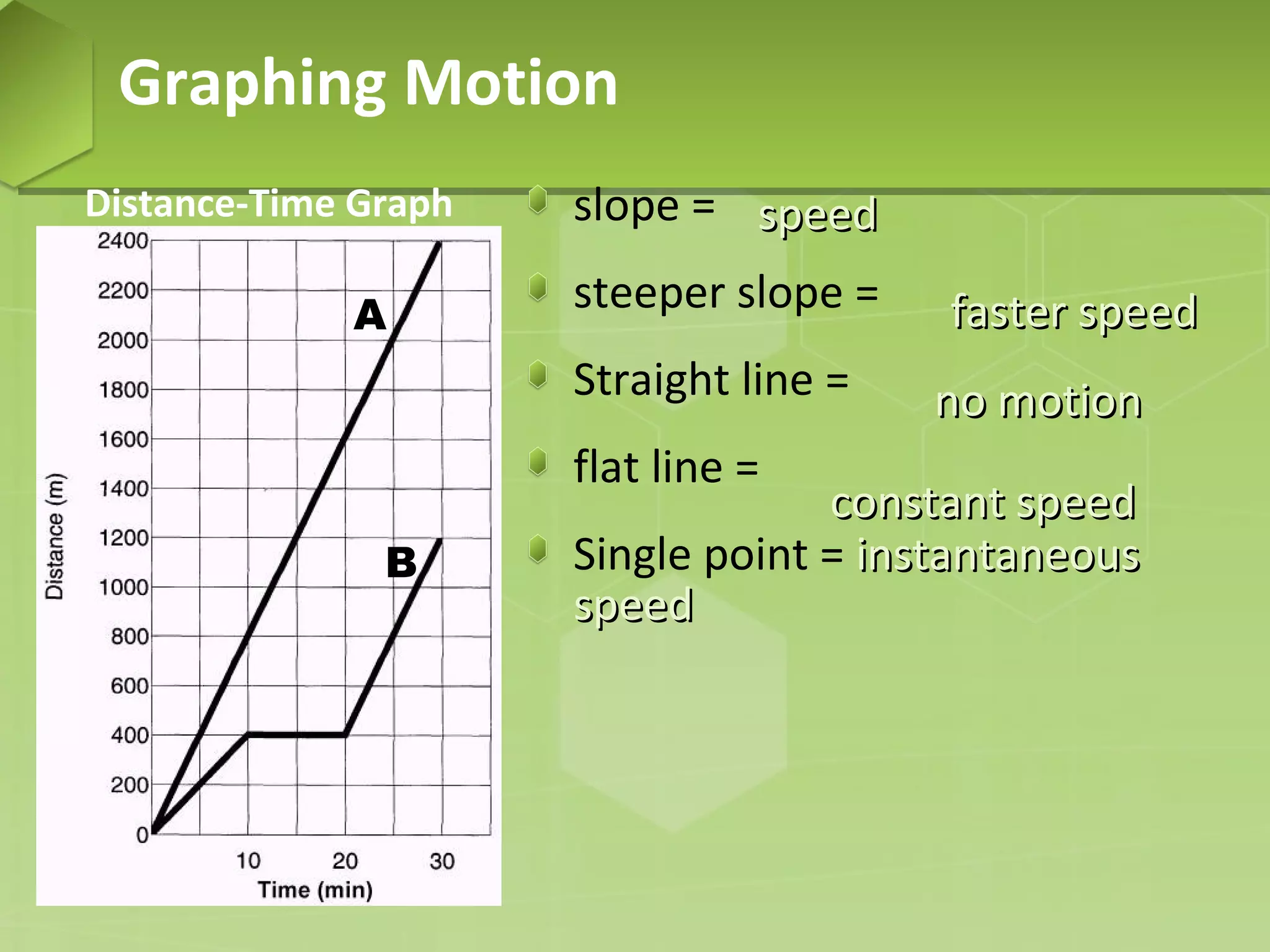 Graphing Motion
Distance-Time Graph
A

slope = speed
steeper slope =
Straight line =
flat line =

B

faster speed
no motion

constant speed
Single point = instantaneous
speed

 