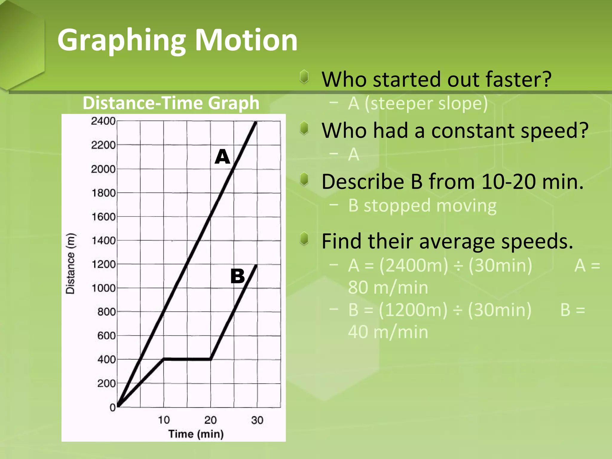 Graphing Motion
Distance-Time Graph
A

Who started out faster?
− A (steeper slope)

Who had a constant speed?
− A

Describe B from 10-20 min.
− B stopped moving

Find their average speeds.
B

− A = (2400m) ÷ (30min)
80 m/min
− B = (1200m) ÷ (30min)
40 m/min

A=

B=

 