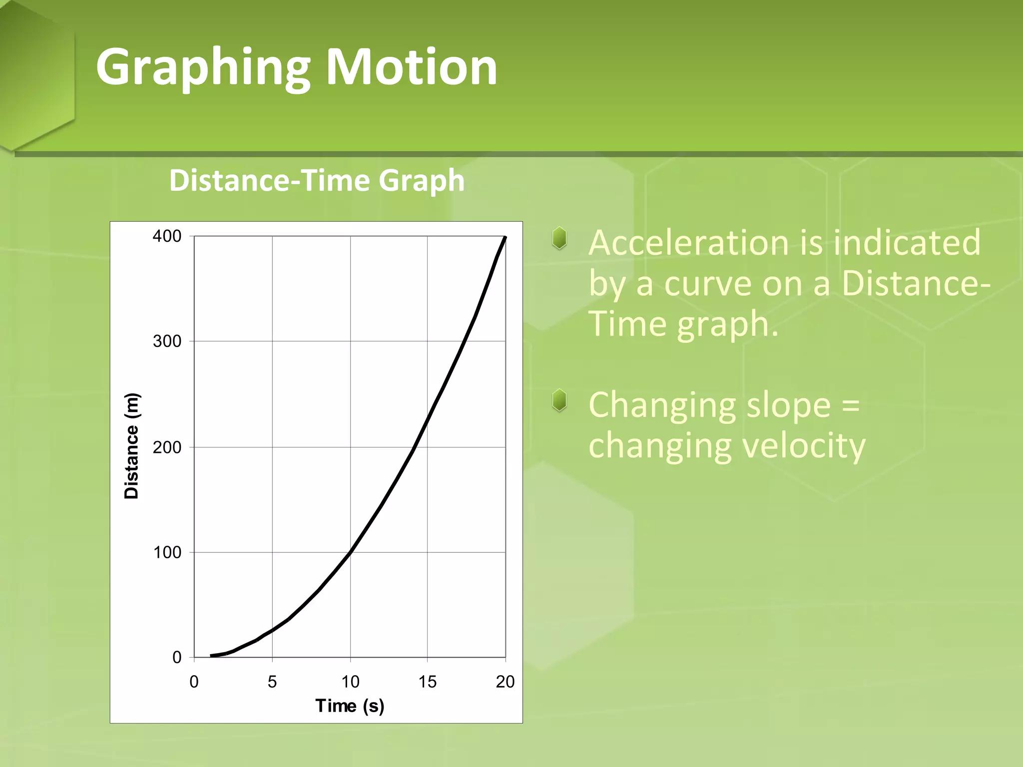 Graphing Motion
Distance-Time Graph

Acceleration is indicated
by a curve on a DistanceTime graph.

400

Distance (m)

300

Changing slope =
changing velocity

200

100

0
0

5

10

Time (s)

15

20

 