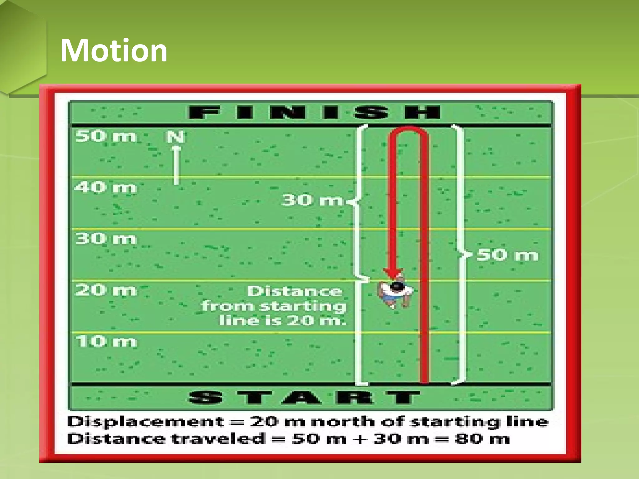 Motion
• Displacement is the distance and direction of an
object's change in position from a reference point.
• Suppose a runner jogs to the 50-m mark and then
turns around and runs back to the 20-m mark.
• The runner travels 50 m in the original direction
(north) plus 30 m in the opposite direction (south),
so the total distance she ran is 80 m.

 