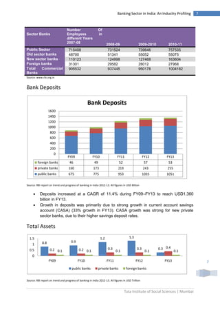 Tata Institute of Social Sciences | Mumbai
7Banking Sector in India: An Industry Profiling
7
Sector Banks
Number Of
Employees in
different Years
2007-08 2008-09 2009-2010 2010-11
Public Sector 715408 731524 739646 757535
Old sector banks 48700 51341 55052 55075
New sector banks 110123 124998 127468 163604
Foreign banks 31301 29582 28012 27968
Total Commercial
Banks
905532 937445 950178 1004182
Source: www.rbi.org.in
Bank Deposits
Source: RBI report on trend and progress of banking in India 2012-13. All figures in USD Billion
 Deposits increased at a CAGR of 11.4% during FY09–FY13 to reach USD1,360
billion in FY13.
 Growth in deposits was primarily due to strong growth in current account savings
account (CASA) (33% growth in FY13). CASA growth was strong for new private
sector banks, due to their higher savings deposit rates.
Total Assets
Source: RBI report on trend and progress of banking in India 2012-13. All figures in USD Trillion
FY09 FY10 FY11 FY12 FY13
foreign banks 46 49 52 57 53
private banks 160 173 219 243 255
public banks 675 775 953 1035 1051
0
200
400
600
800
1000
1200
1400
1600
Bank Deposits
0.8 0.9
1.2 1.3
0.30.2 0.2 0.3 0.3 0.4
0.1 0.1 0.1 0.1 0.1
0
0.5
1
1.5
FY09 FY10 FY11 FY12 FY13
public banks private banks foreign banks
 