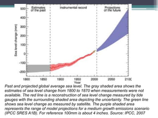 Past and projected global average sea level. The gray shaded area shows the
estimates of sea level change from 1800 to 1870 when measurements were not
available. The red line is a reconstruction of sea level change measured by tide
gauges with the surrounding shaded area depicting the uncertainty. The green line
shows sea level change as measured by satellite. The purple shaded area
represents the range of model projections for a medium growth emissions scenario
(IPCC SRES A1B). For reference 100mm is about 4 inches. Source: IPCC, 2007
 