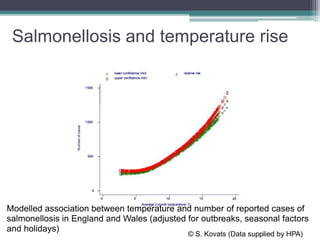 Salmonellosis and temperature rise
Modelled association between temperature and number of reported cases of
salmonellosis in England and Wales (adjusted for outbreaks, seasonal factors
and holidays)
© S. Kovats (Data supplied by HPA)
 