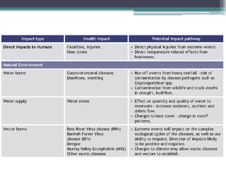 Health impact of extreme events
 