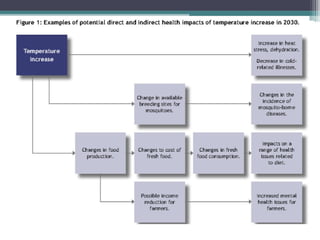 Climate Change and its Impact on Health | PPT