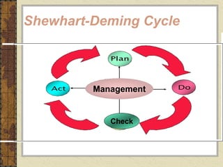 Shewhart-Deming Cycle   Сheck Management 