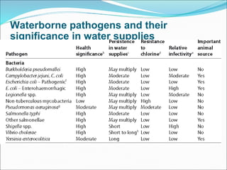 Waterborne pathogens and their significance in water supplies 