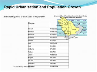 Rapid Urbanization and Population Growth Urban and Rural Population Growth in Saudi Arabia for the period 2000-2030 (Millions) Source: ESCWA, 2001 Estimated Population of Saudi Arabia in the year 2000 Source: Ministry of Planning, 2002 Region 1421H (2000) Riyadh 4,730,330 Makkah 5,448,773 Madinah 1,378870 Eastern  3,008,913 Qasim 979,858 Asir 1.637,464 Hail 519,984 Al-Baha 476,382 Tabuk 593,706 Jazan 1,083,022 Najran 385,588 Al-Jouf 354,450 Northern 249,544 Kingdom 20,846,884 