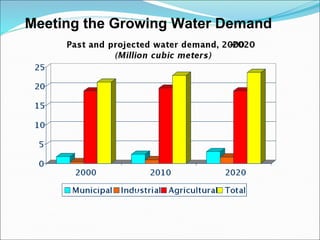 Meeting the Growing Water Demand 1024 633 376 295 233 187 