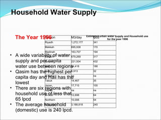 Estimated urban water supply and Household use  for the year 1996 Household Water Supply The Year 1996 A wide variability of water supply and per capita water use between regions  Qasim has the highest per capita day and Hail has the lowest There are six regions with household use of less that 65 lpcd  The average household (domestic) use is 240 lpcd. Region M3/day lpcd Riyadh 1,272,177 341 Mekkah 695,938 170 Madinah 163,707 194 Eastern  679,269 317 Qasim 221,504 432 Asir 94,418 188 Hail 6,913 32 Al-Baha na na Tabuk 14,467 35 Jazan 17,715 100 Najran na na Al-Jouf 12,698 64 Northern 10,006 54 Kingdom 3,188,818 240 