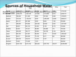 Number of people receiving Household Water through alternative water sources  for the Year 2000 Sources of Household Water Region Public Water  Tank Well Water Container Other Total Riyadh 3,081,613 702,640 38,384 899,811 7,882 4,730,330 Mekkah 2,883,279 1,424,108 121,663 1,013,809 5,914 5,448,773 Madinah 786,529 411,485 9,693 167,094 4,069 1,378,870 Eastern  737,618 1,154,910 9,678 1,094,048 12,659 3,008,913 Qasim 661,371 297,388 9,505 9,804 1,790 979,858 Asir 389,500 975,606 204,363 64,492 3,503 1,637,464 Hail 98,051 381,319 23,303 9,139 8,172 519,984 Al-Baha 56,361 147,221 89,995 182,686 119 476,382 Tabuk 240,238 166,177 28,954 149,198 9,139 593,706 Jazan 605,183 331,657 66,406 4,774 75,002 1,083,022 Najran 58,411 245,408 73,136 8,211 422 385,588 Al-Jouf 228,734 103,914 17,075 4,727 - 354,450 Northern 74,841 173,329 1,374 - - 249,544 Kingdom 9,901,729 6,515,162 693,529 3,607,793 128,671 20,846,884 