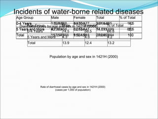 Diarrhoeal cases by age and sex in 1421H (2000) Population by age and sex in 1421H (2000) Rate of diarrhoeal cases by age and sex in 1421H (2000) (cases per 1,000 of population) Incidents of water-borne related diseases Age Group Male Female Total  % of Total 0-4 Years 115,189 86,356 201,545 73 5 Years and More 42,389 32,124 74,513 23 Total 157,578 118,489 276,058 100 Age Group Male Female Total  % of Total 0-4 Years 1,538,508 1,476,477 3,014,985 14.5 5 Years and More 9,776,458 8,055,441 17,831,699 85.5 Total 11,314,966 9,531,918 20,846,884 100 Age Group Male Female % of Total  0-4 Years 74.5 58.5 66.8 5 Years and More 4.3 4.0 4.2 Total 13.9 12.4 13.2 