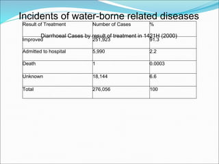 Diarrhoeal Cases by result of treatment in 1421H (2000) Incidents of water-borne related diseases Result of Treatment Number of Cases % Improved 251,923 91.3 Admitted to hospital 5,990 2.2 Death 1 0.0003 Unknown 18,144 6.6 Total 276,056 100 