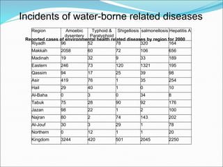 Reported cases of environmental health related diseases by region for 2000 Incidents of water-borne related diseases Region Amoebic dysentery Typhoid & Paratyphoid Shigellosis salmonellosis Hepatitis A Riyadh 96 52 78 320 164 Makkah 2058 60 72 106 656 Madinah 19 32 9 33 189 Eastern  246 73 120 1321 195 Qassim 94 17 25 39 98 Asir 419 76 1 35 254 Hail 29 40 1 0 10 Al-Baha 0 3 0 34 8 Tabuk 75 28 90 92 176 Jazan 98 22 1 2 100 Najran 80 2 74 143 202 Al-Jouf 30 3 29 1 78 Northern 0 12 1 1 20 Kingdom 3244 420 501 2045 2250 