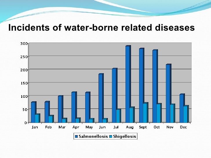 Waterrelated diseases