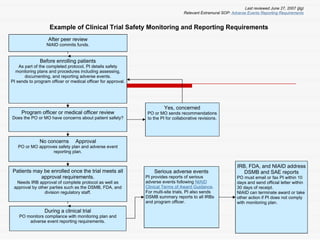 Before enrolling patients As part of the completed protocol, PI details safety monitoring plans and procedures including assessing, documenting, and reporting adverse events. PI sends to program officer or medical officer for approval. Program officer or medical officer review Does the PO or MO have concerns about patient safety? Yes, concerned PO or MO sends recommendations to the PI for collaborative revisions. No concerns  Approval PO or MO approves safety plan and adverse event reporting plan. Patients may be enrolled once the trial meets all approval requirements. Needs IRB approval of complete protocol as well as approval by other parties such as the DSMB, FDA, and division regulatory staff. After peer review NIAID commits funds. During a clinical trial PO monitors compliance with monitoring plan and adverse event reporting requirements. IRB, FDA, and NIAID address DSMB and SAE reports PO must email or fax PI within 10 days and send official letter within 30 days of receipt. NIAID can terminate award or take other action if PI does not comply with monitoring plan. Serious adverse events PI provides reports of serious adverse events following  NIAID Clinical Terms of Award Guidance . For multi-site trials, PI also sends DSMB summary reports to all IRBs and program officer.  Last reviewed June 27, 2007 (jlg) Relevant Extramural SOP:  Adverse Events Reporting Requirements Example of Clinical Trial Safety Monitoring and Reporting Requirements 