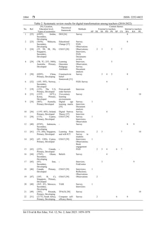 Systematic review on digital transformation among teachers in public ...