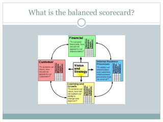 What is the balanced scorecard?
 