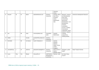 DPRN Horn of Africa regional expert meeting 2 (2006) - 18
Tanzania;
Ghana
8 Hussein M. Dr Bashir shakiib@hotmail.com Scientist /
researcher
Somalia; Africa;
East Africa;
European
Union;
Netherlands;
Italy
Research; research
and development;
brain drain;
environment;
agricultural
development; rural
development;
livestock;
consultancy
services; conflicts;
international
cooperation; peace
research; migrants
SomaCent Development Research
9 Icar Mr Iman nuricar@yahoo.com Consultant;
other
Somalia;
Netherlands
Training
programmes;
training centres
10 Kefale Asnake asnakek@fsw.leidenuniv.
nl
Scientist /
researcher
11 Kennedid Mr Ina Faarax luca0133@planet.nl Consultant Somalia;
Ethiopia;
Djibouti;
Sudan; Eritrea;
United
Kingdom
12 Leeuwenburg J. Dr Johannis jleeuwenburg@ggdzhz.n
l
Scientist /
researcher
Africa South of
Sahara;
Ethiopia; Kenya
Ethiopians; public
health
Royal Tropical Institute
13 Lucas M.J.J. Drs. Marjan mlucas@ikv.nl Staff NG(D)O;
development
practitioner
Pakistan; India Ikv Dutch Peace
Council
 