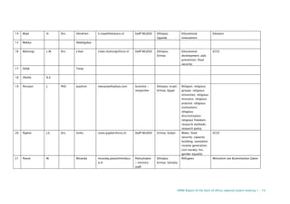 DPRN Report of the Horn of Africa regional expert meeting 1 - 19
14 Maat H. Drs. Hendrien h.maat@edukans.nl Staff NG(D)O Ethiopia;
Uganda
Educational
innovations
Edukans
15 Mekka Abdelgabar
16 Muhungi L.W. Drs. Lilian Lilian.muhungi@icco.nl Staff NG(D)O Ethiopia;
Eritrea
Educational
development; aids
prevention; food
security
ICCO
17 Odijk Tanja
18 Okello A.E.
19 Persoon J. PhD Joachim menanye@yahoo.com Scientist /
researcher
Ethiopia; Israel;
Eritrea; Egypt
Religion; religious
groups; religious
minorities; religious
missions; religious
practice; religious
institutions;
religious
discrimination;
religious freedom;
research methods;
research policy
20 Pijpker J.S. Drs. Sicko sicko.pijpker@icco.nl Staff NG(D)O Eritrea; Sudan Water; food
security; capacity
building; sanitation;
income generation;
civil society; hiv;
gender equality
ICCO
21 Poeze M. Miranda miranda.poeze@minbuz
a.nl
Policymaker
/ ministry
staff
Ethiopia;
Eritrea; Somalia
Refugees Ministerie van Buitenlandse Zaken
 