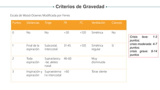 Criterios de Gravedad
Puntos Sibilancias Tiraje FR FC Ventilación Cianosis
0 No No <30 <120 Simétrica No
1 Final de la
espiración
Subcostal,
intercostal
31-45 >120 Simétrica
regular
Sí
2 Toda
espiración
Supraclavicu
-lar, aleteo
nasal.
46-60 Muy
disminuida
3 Inspiración y
espiración
Supraesterna
l e intercostal
>60 Tórax silente
Escala de Wood-Downes Modificada por Ferres
Crisis leve: 1-3
puntos;
crisis moderada: 4-7
puntos;
crisis grave: 8-14
puntos
 