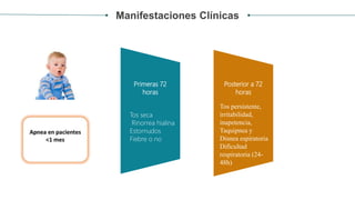 Manifestaciones Clínicas
Primeras 72
horas
Posterior a 72
horas
Tos seca
Rinorrea hialina
Estornudos
Fiebre o no
Tos persistente,
irritabilidad,
inapetencia,
Taquipnea y
Disnea espiratoria
Dificultad
respiratoria (24-
48h)
.
 