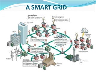 A SMART GRID
 