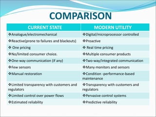 COMPARISON
CURRENT STATE MODERN UTILITY
Analogue/electromechanical Digital/microprocessor controlled
Reactive(prone to failures and blackouts) Proactive
 One pricing  Real time pricing
No/limited consumer choice. Multiple consumer products
One-way communication (if any) Two-way/integrated communication
Few sensors Many monitors and sensors
Manual restoration Condition -performance-based
maintenance
Limited transparency with customers and
regulators
Transparency with customers and
regulators
Limited control over power flows Pervasive control systems
Estimated reliability Predictive reliability
 